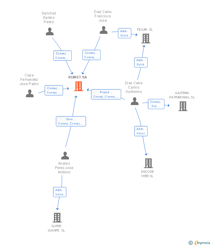Vinculaciones societarias de KUIKET SA