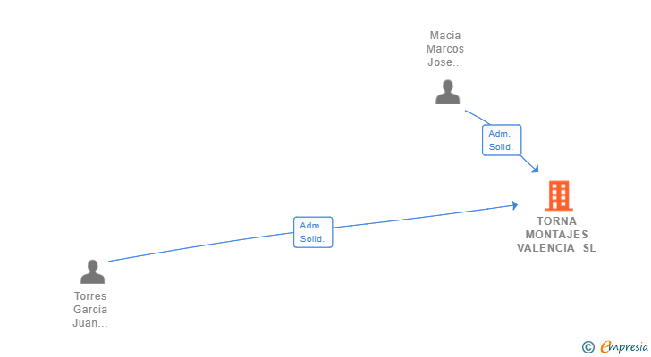 Vinculaciones societarias de TORNA MONTAJES VALENCIA SL