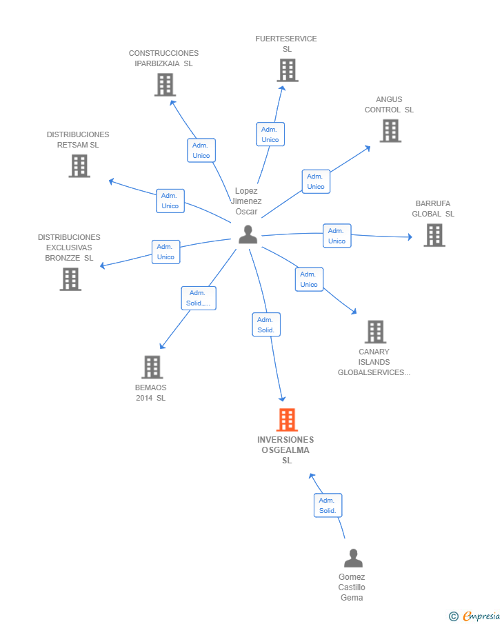 Vinculaciones societarias de INVERSIONES OSGEALMA SL
