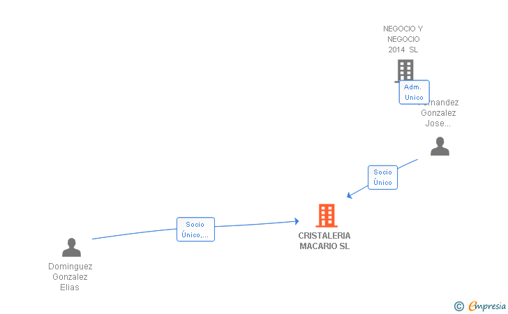 Vinculaciones societarias de CRISTALERIA MACARIO SL