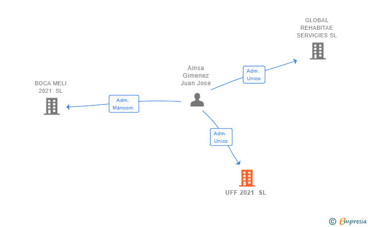 Vinculaciones societarias de UFF 2021 SL