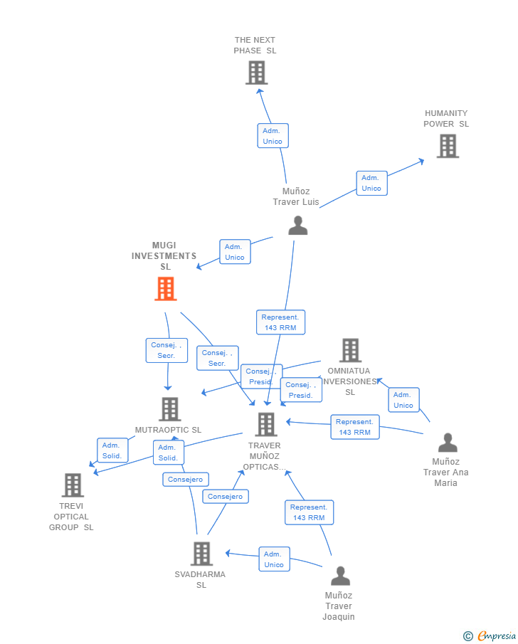 Vinculaciones societarias de MUGI INVESTMENTS SL