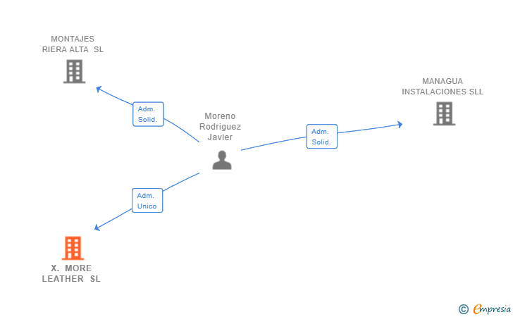 Vinculaciones societarias de X. MORE LEATHER SL