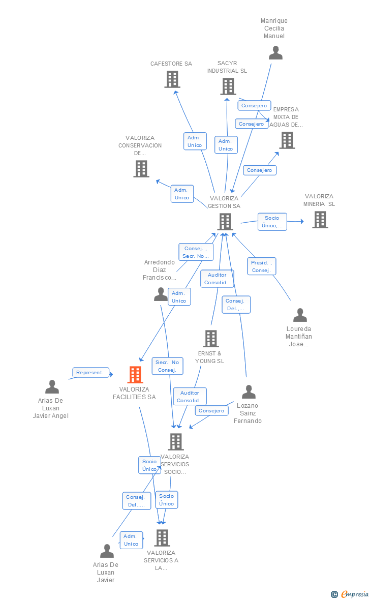 Vinculaciones societarias de SERVEO FACILITY MANAGEMENT SA