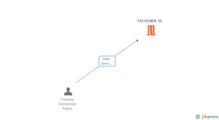 Vinculaciones societarias de ESCULMEIL SL