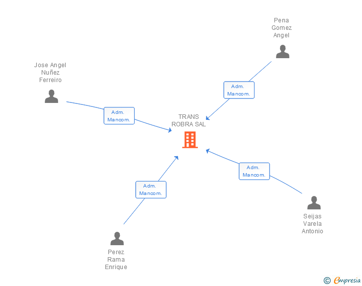 Vinculaciones societarias de TRANS ROBRA SAL