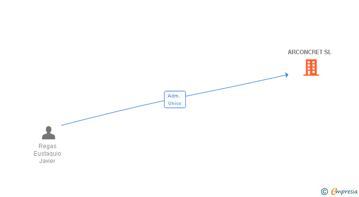 Vinculaciones societarias de ARCONCRET SL