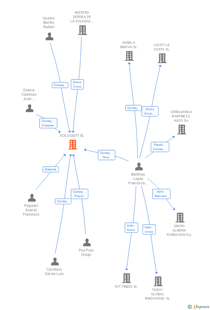 Vinculaciones societarias de SOLOGISTI SL
