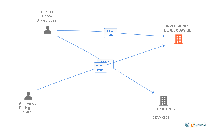 Vinculaciones societarias de INVERSIONES BERDEOGAS SL