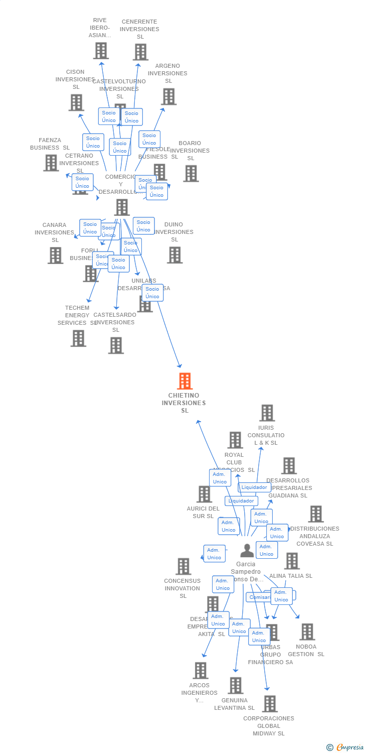 Vinculaciones societarias de CHIETINO INVERSIONES SL