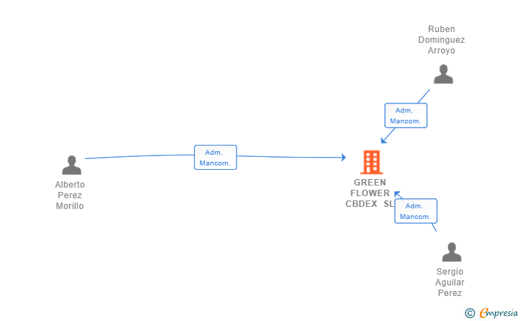 Vinculaciones societarias de GREEN FLOWER CBDEX SL