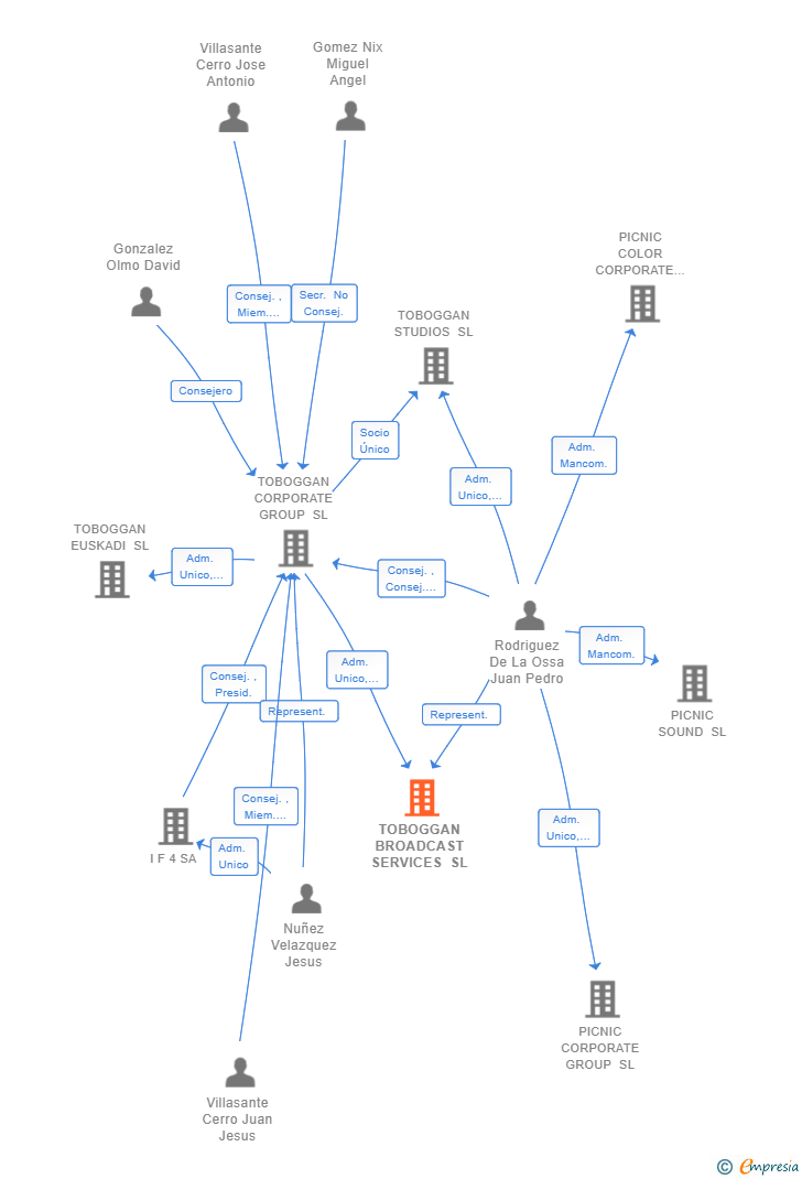 Vinculaciones societarias de TOBOGGAN BROADCAST SERVICES SL