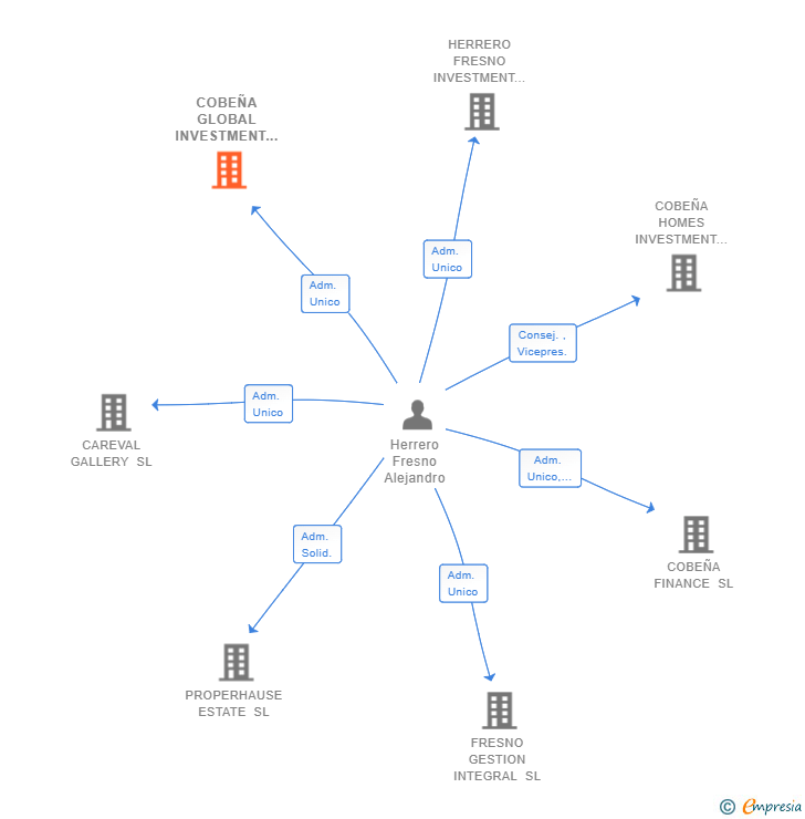 Vinculaciones societarias de COBEÑA GLOBAL INVESTMENT SL