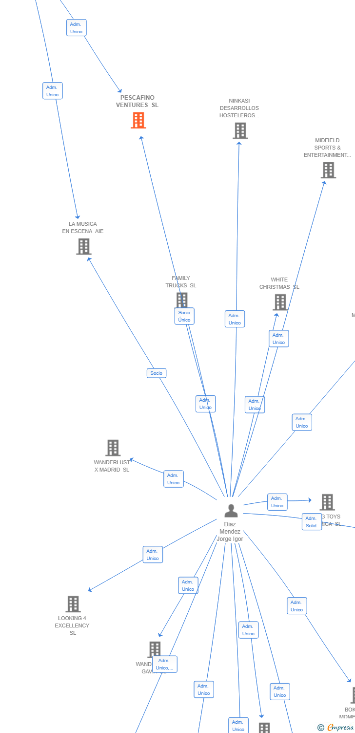 Vinculaciones societarias de PESCAFINO VENTURES SL