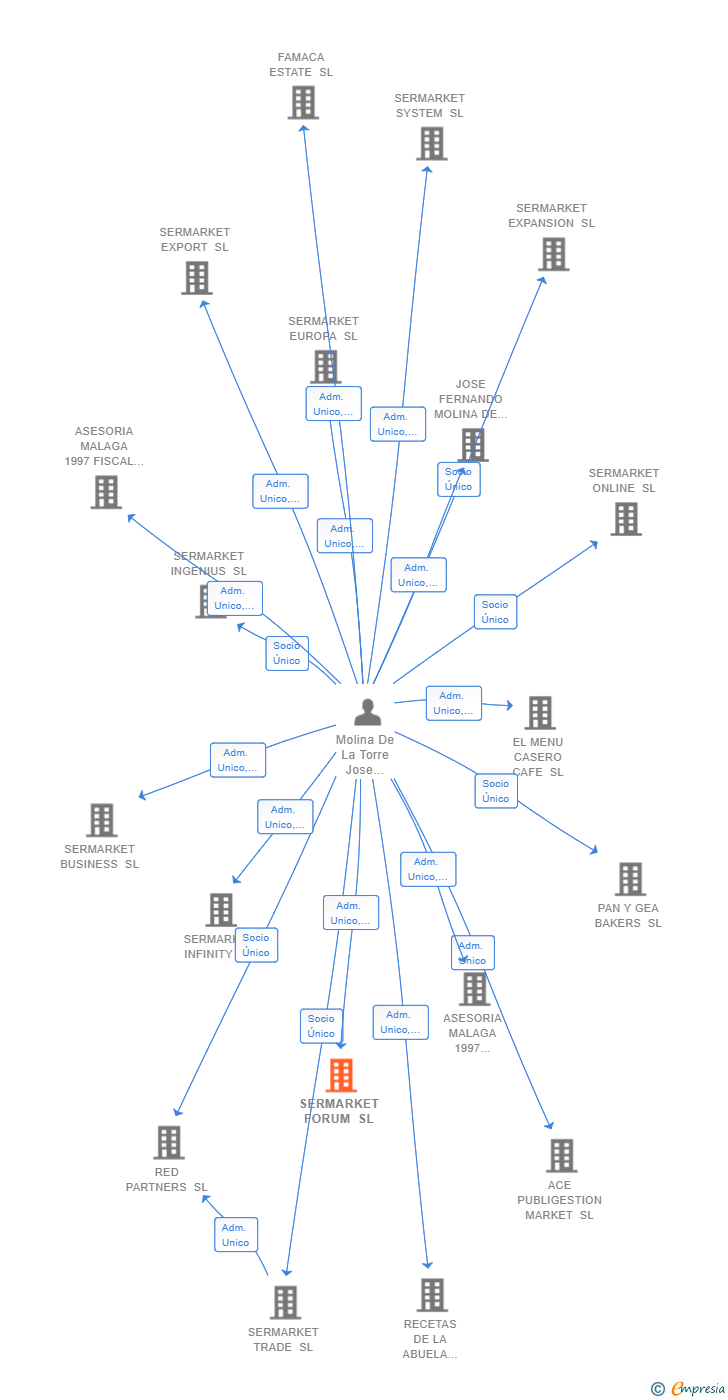 Vinculaciones societarias de SERMARKET FORUM SL