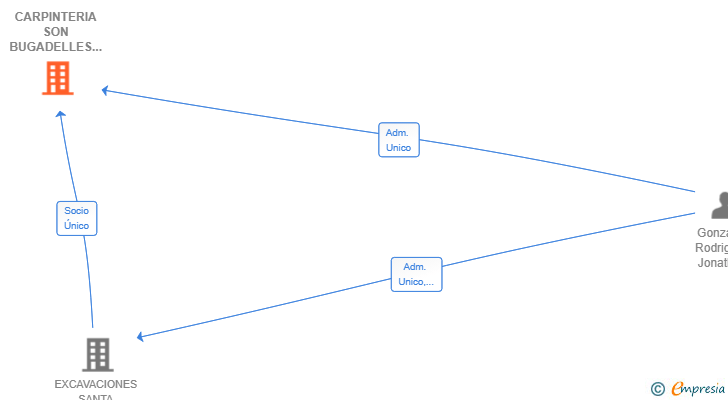 Vinculaciones societarias de CARPINTERIA SON BUGADELLES SL