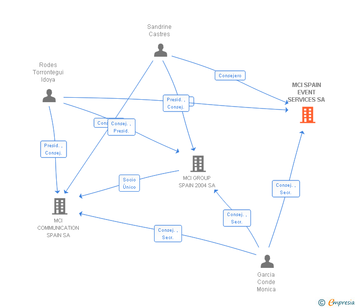 Vinculaciones societarias de MCI SPAIN EVENT SERVICES SA