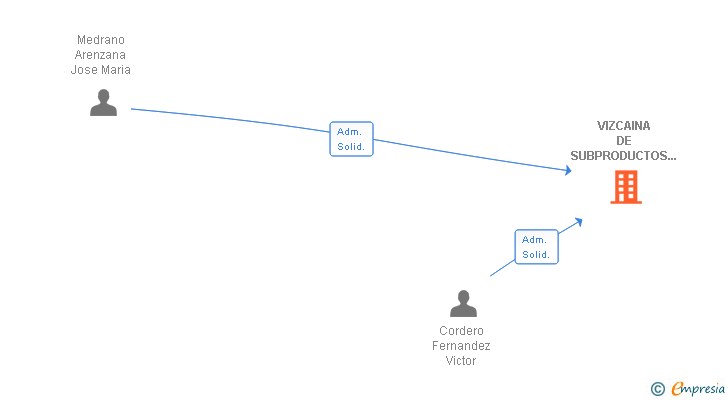 Vinculaciones societarias de VIZCAINA DE SUBPRODUCTOS CARNICOS SA