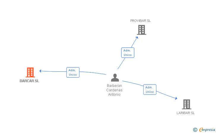 Vinculaciones societarias de BARCAR SL