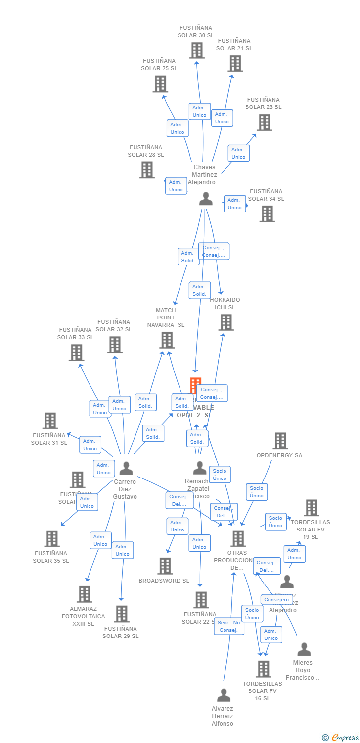 Vinculaciones societarias de DESARROLLO RENOVABLE OPDE 2 SL