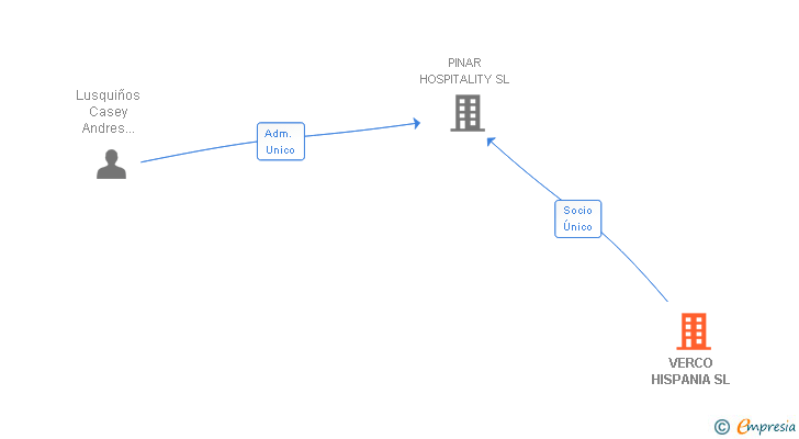 Vinculaciones societarias de VERCO HISPANIA SL