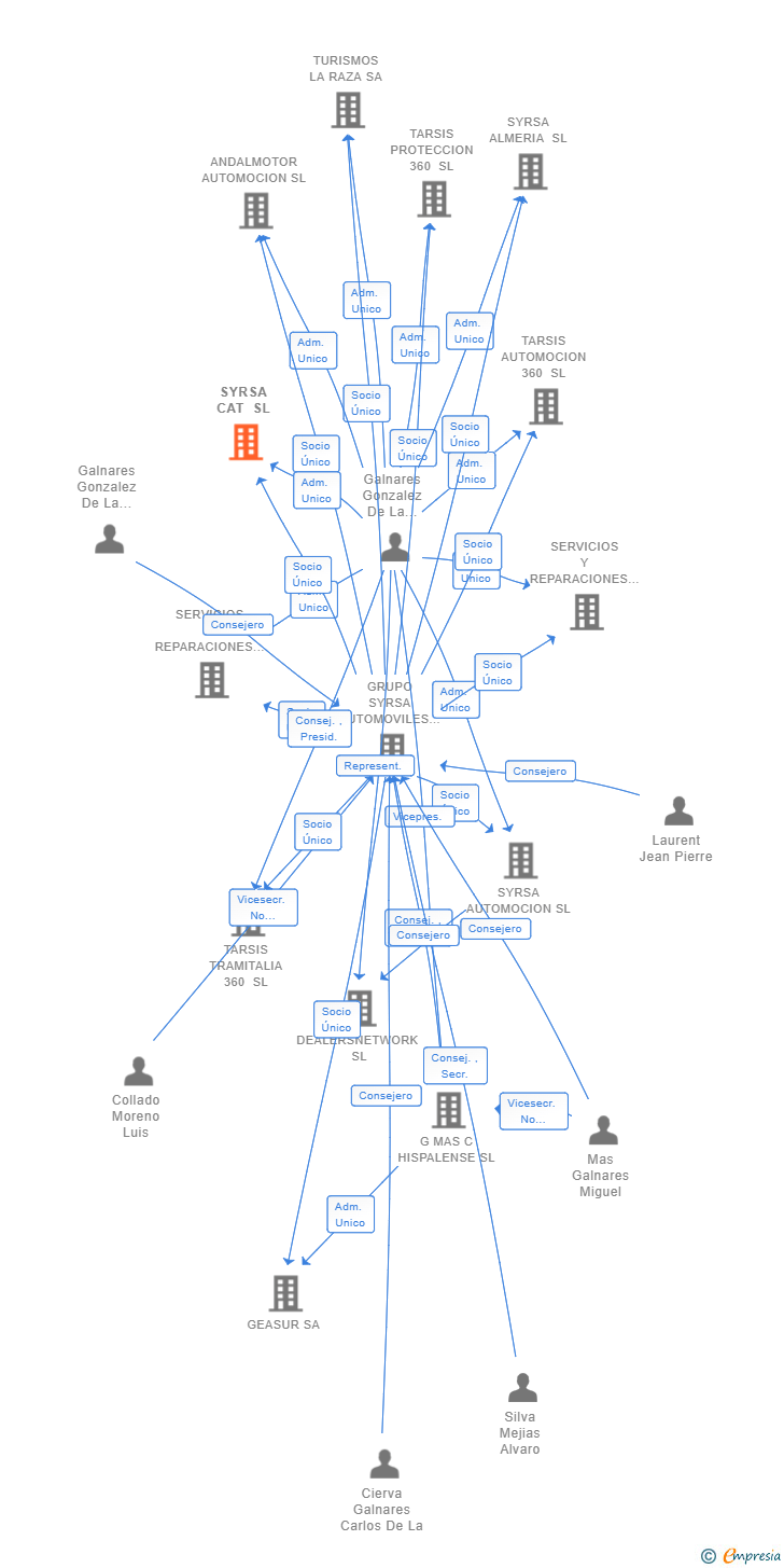 Vinculaciones societarias de SYRSA CAT SL
