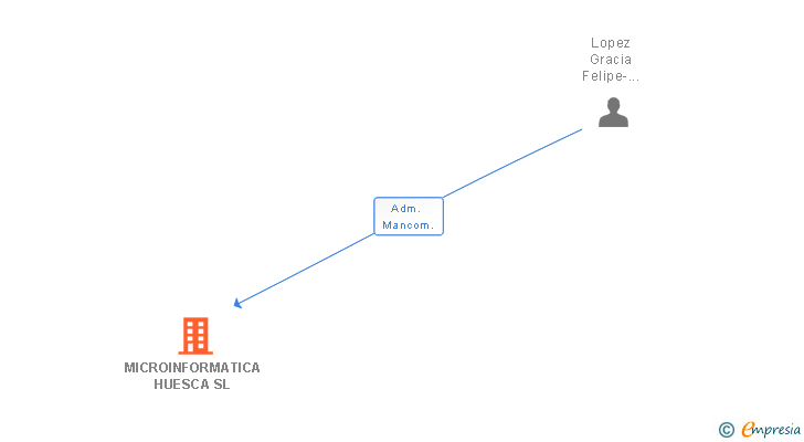 Vinculaciones societarias de MICROINFORMATICA HUESCA SL