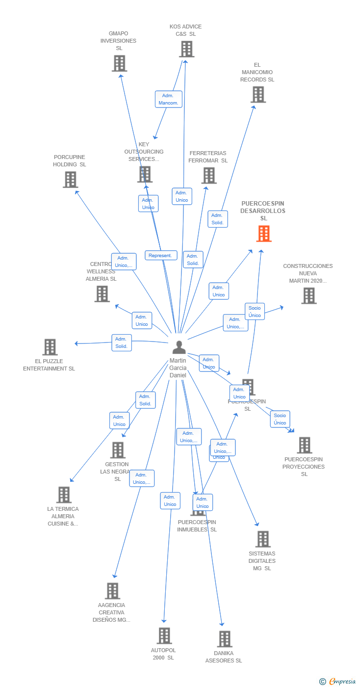 Vinculaciones societarias de PUERCOESPIN DESARROLLOS SL