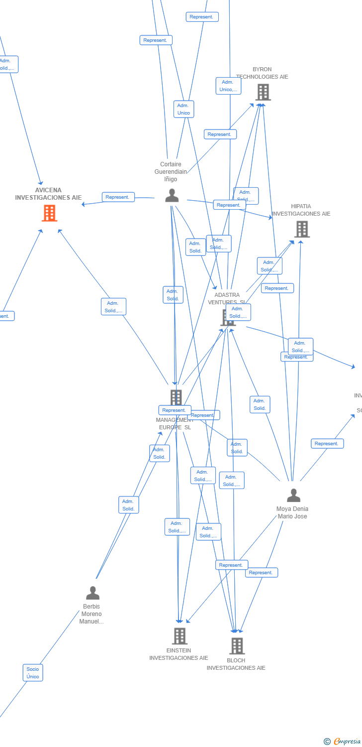 Vinculaciones societarias de AVICENA INVESTIGACIONES AIE