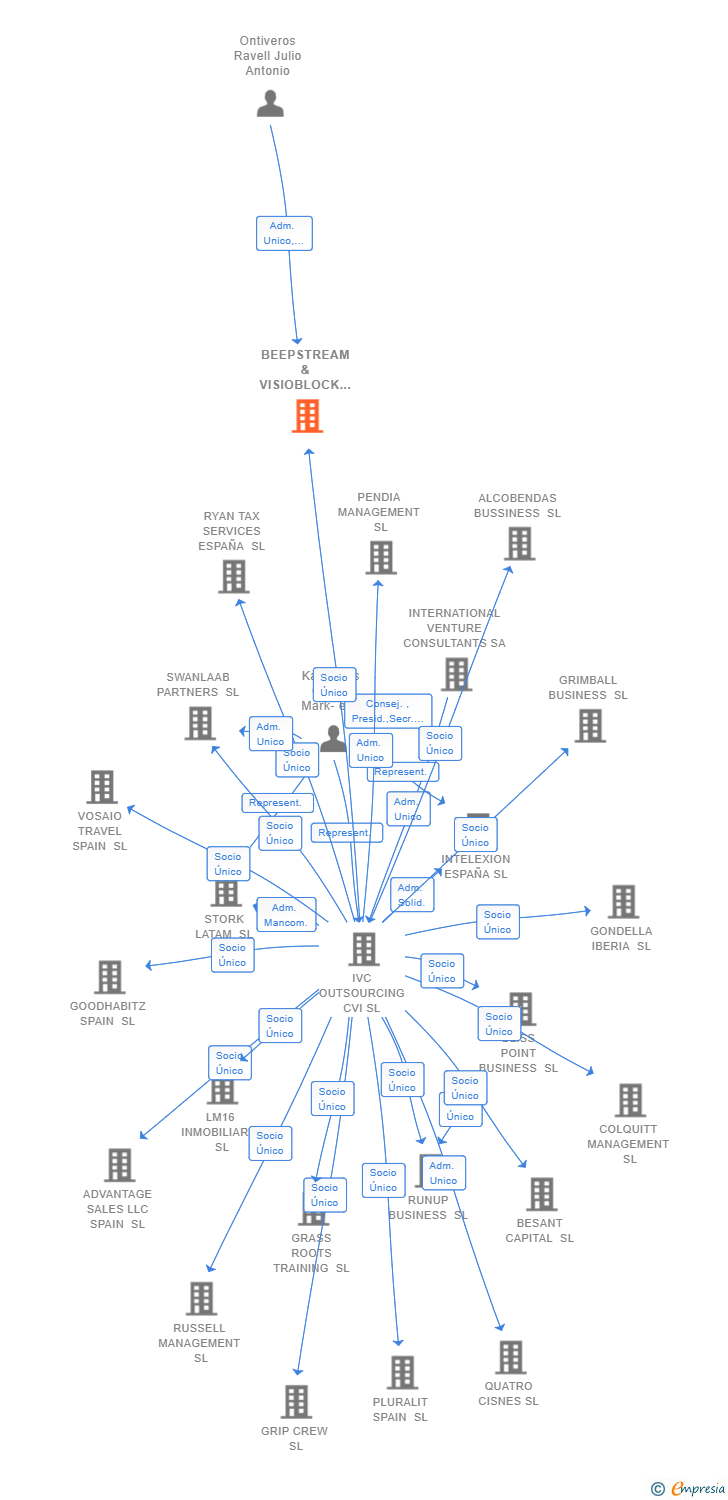 Vinculaciones societarias de BEEPSTREAM & VISIOBLOCK SL
