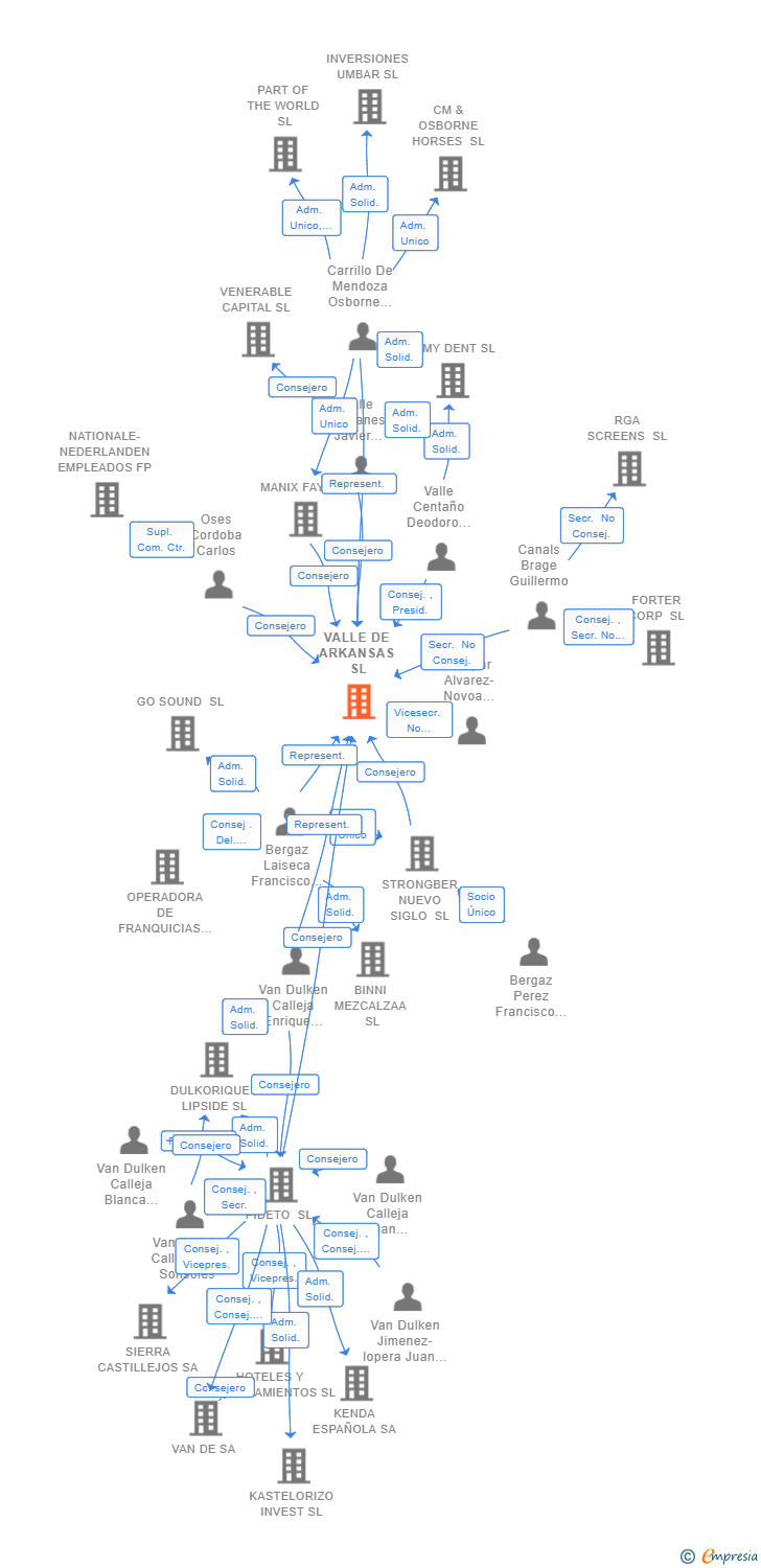 Vinculaciones societarias de VALLE DE ARKANSAS SL
