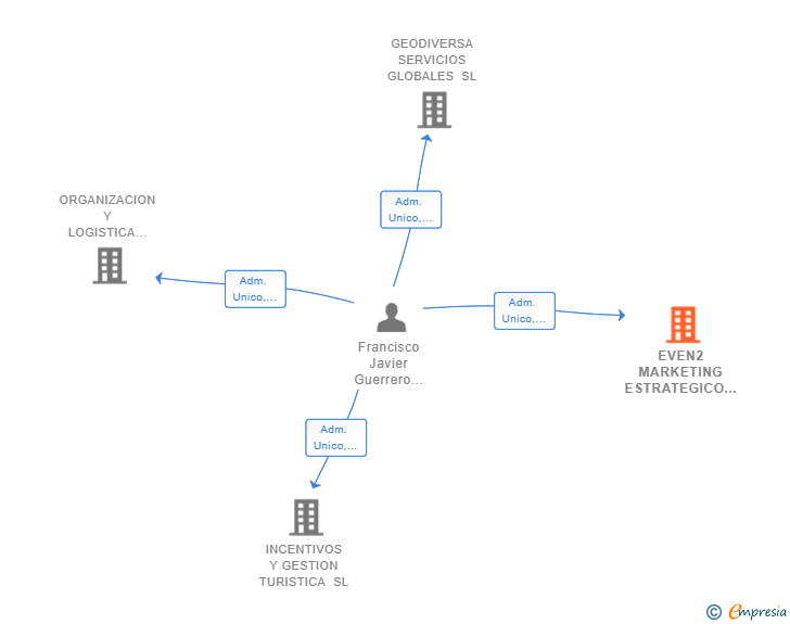 Vinculaciones societarias de EVEN2 MARKETING ESTRATEGICO SL