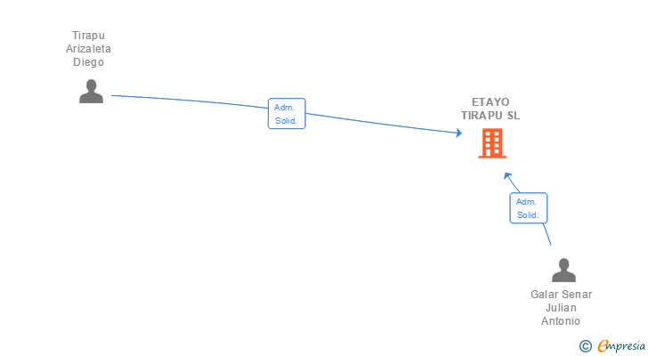 Vinculaciones societarias de ETAYO TIRAPU SL