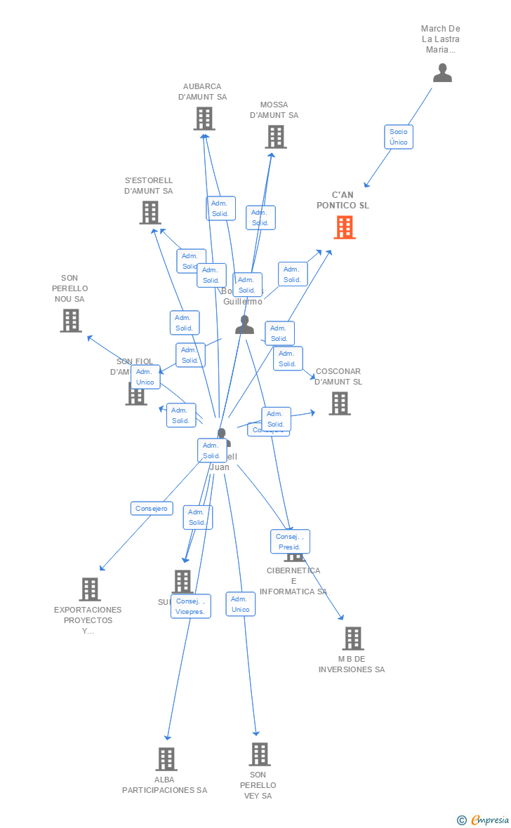 Vinculaciones societarias de C'AN PONTICO SL