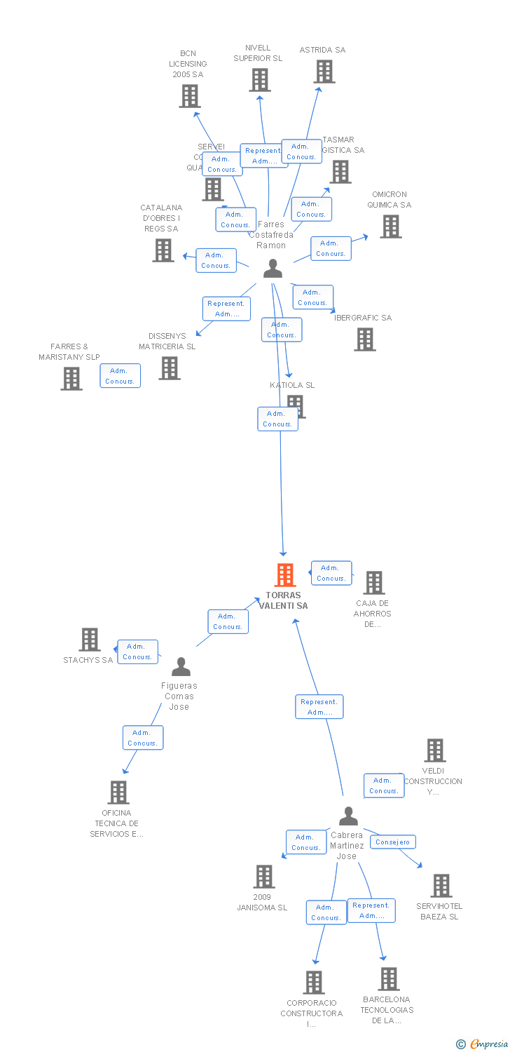 Vinculaciones societarias de TORRAS VALENTI SA