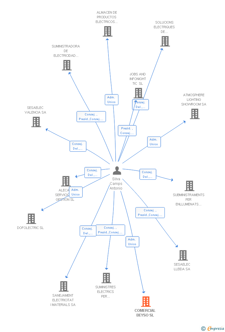 Vinculaciones societarias de COMERCIAL BEYSO SL