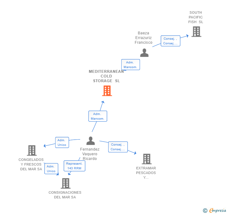 Vinculaciones societarias de MEDITERRANEAN COLD STORAGE SL