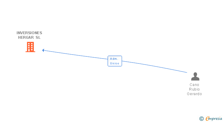 Vinculaciones societarias de INVERSIONES HERGAR SL