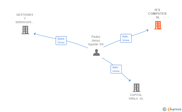 Vinculaciones societarias de IES COMPUTER SL