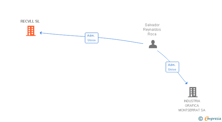 Vinculaciones societarias de RECVLL SL