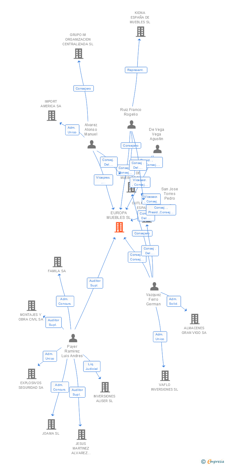 Vinculaciones societarias de EUROPA MUEBLES SL