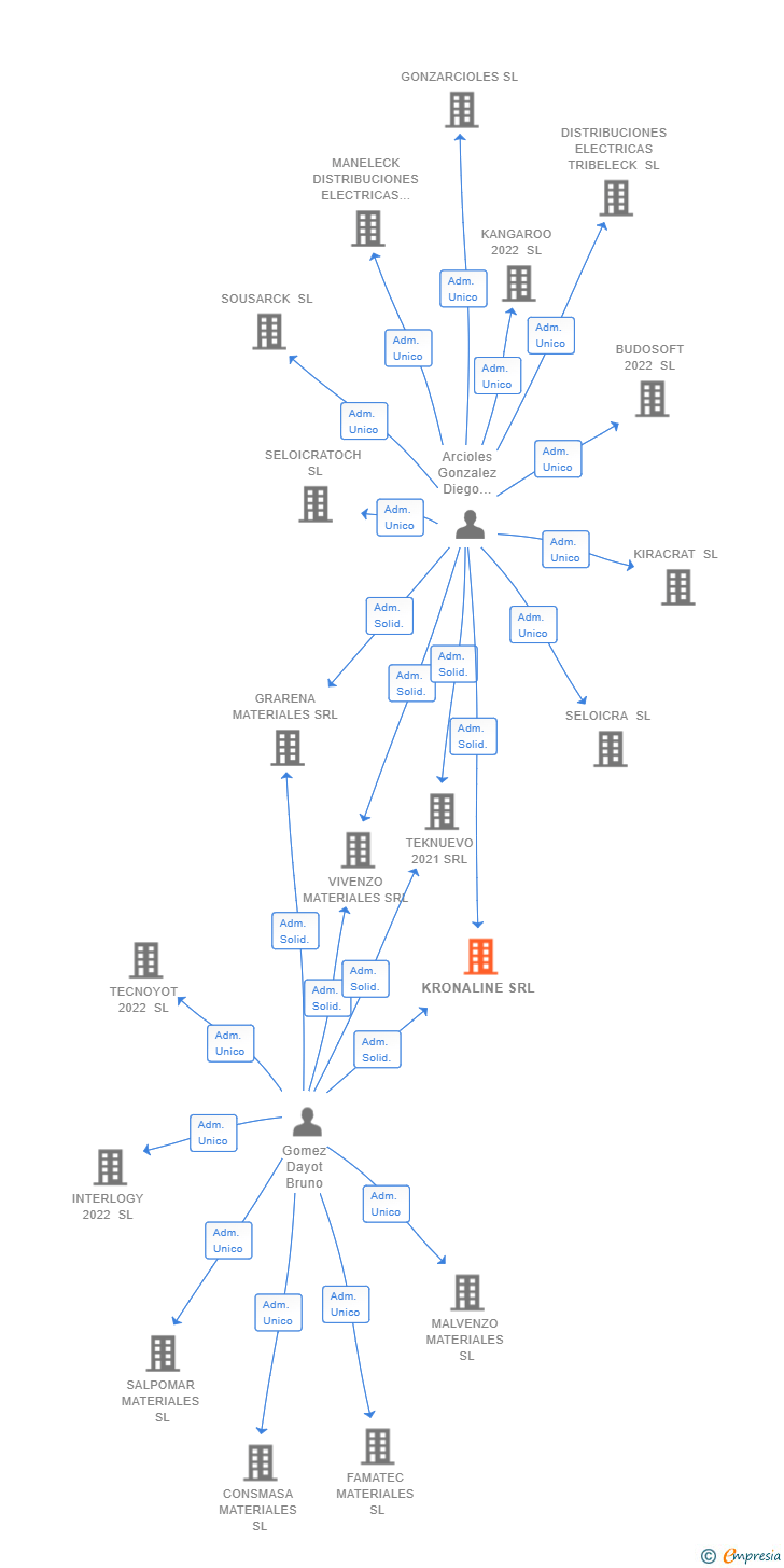Vinculaciones societarias de KRONALINE SRL