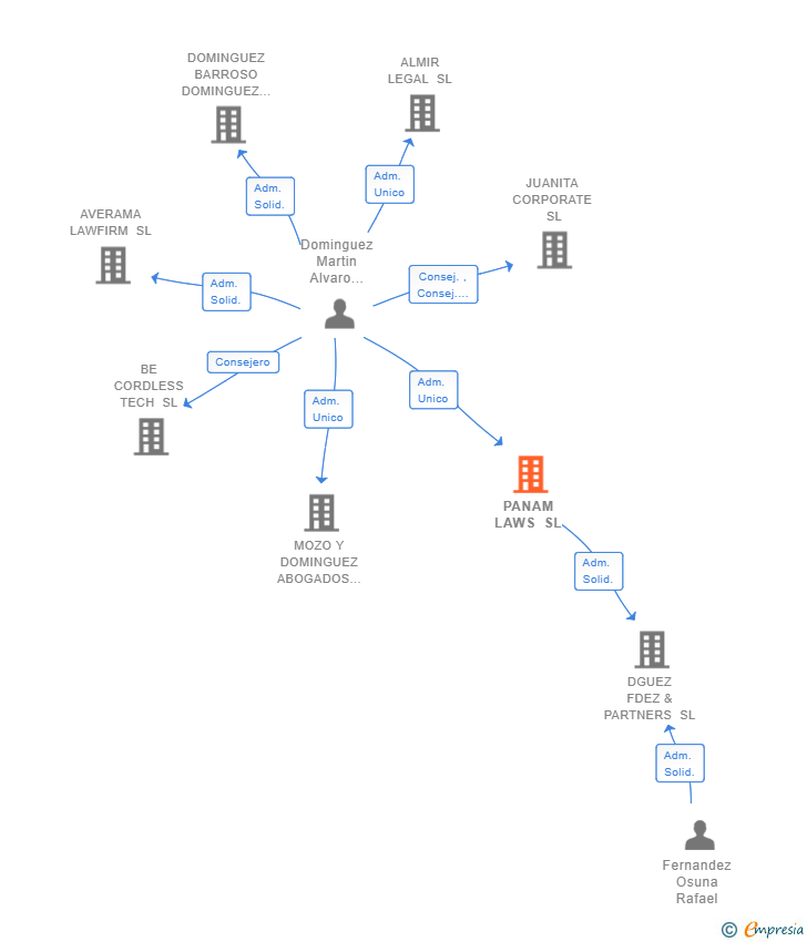 Vinculaciones societarias de PANAM LAWS SL