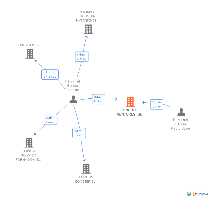 Vinculaciones societarias de ENDOR VENTURES SL