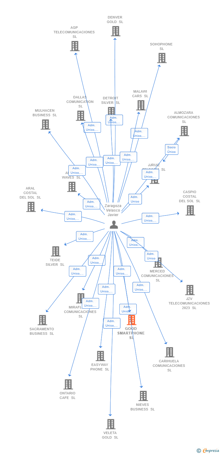 Vinculaciones societarias de GOOD SMARTPHONE SL