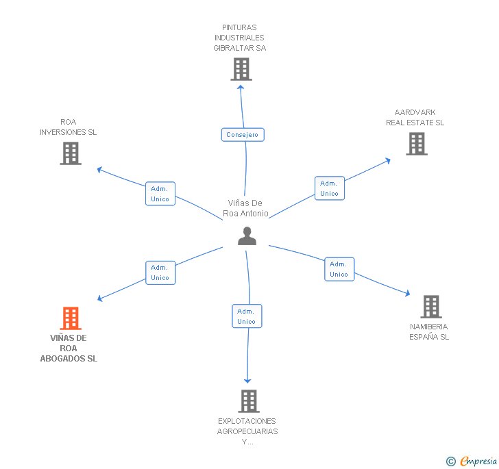 Vinculaciones societarias de VIÑAS DE ROA ABOGADOS SL