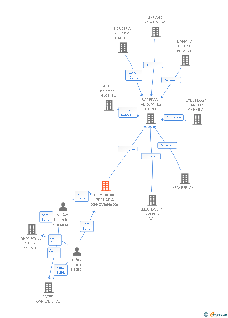 Vinculaciones societarias de COMERCIAL PECUARIA SEGOVIANA SA