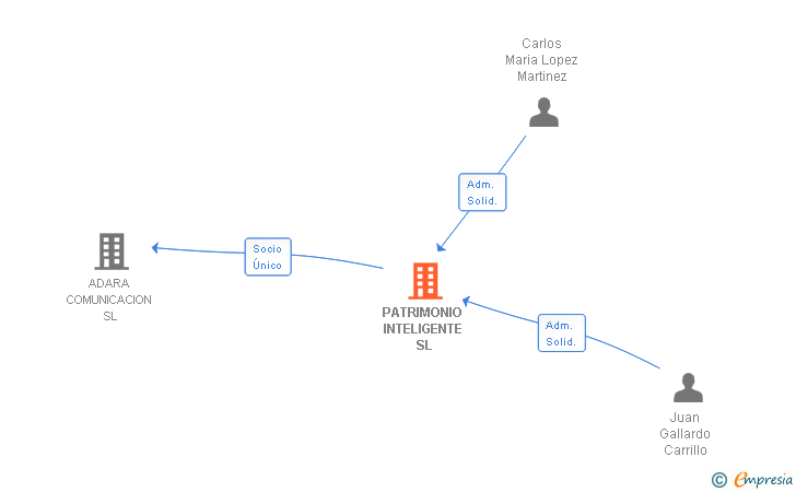 Vinculaciones societarias de PATRIMONIO INTELIGENTE SL