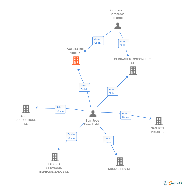 Vinculaciones societarias de SAGITARIO PRIM SL
