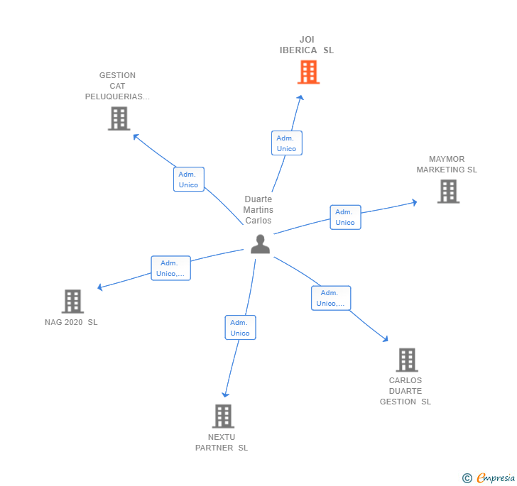 Vinculaciones societarias de JOI IBERICA SL